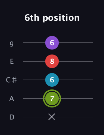 E Diminished Sharp 5th guitar tab — 6th position (x 7 6 8 6) in C / Drop C (gCGBD) · Capo 2