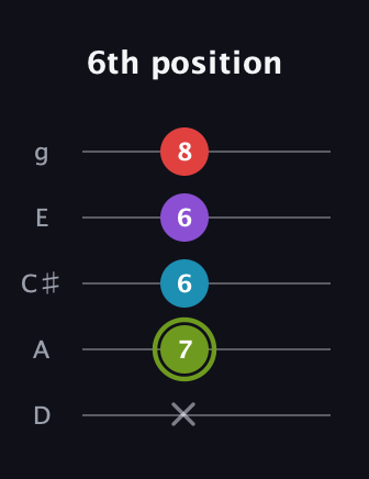 E Diminished Sharp 5th guitar tab — 6th position (x 7 6 6 8) in C / Drop C (gCGBD) · Capo 2