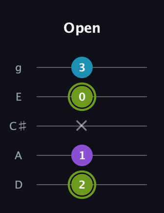 E Diminished Sharp 9th guitar tab — Open (2 1 x 0 3) in C / Drop C (gCGBD) · Capo 2