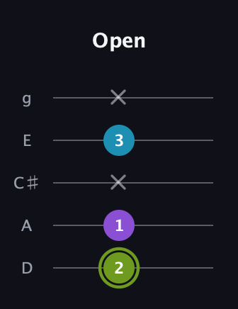E Diminished Sharp 9th guitar tab — Open (2 1 x 3 x) in C / Drop C (gCGBD) · Capo 2