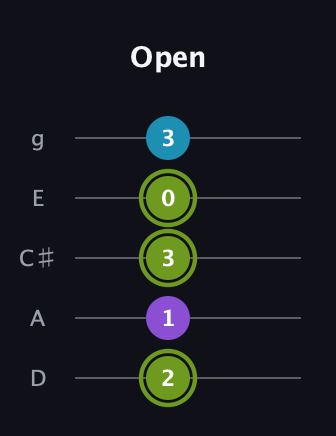 E Diminished Sharp 9th guitar tab — Open (2 1 3 0 3) in C / Drop C (gCGBD) · Capo 2