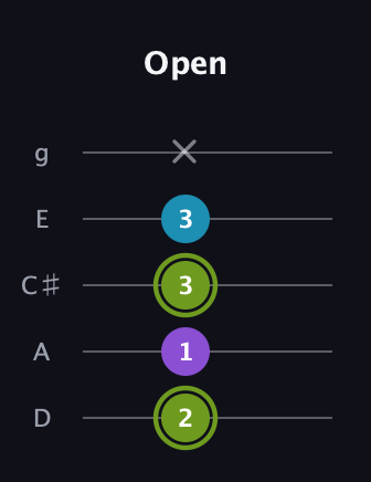 E Diminished Sharp 9th guitar tab — Open (2 1 3 3 x) in C / Drop C (gCGBD) · Capo 2