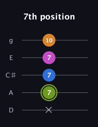 E Major Sharp 13th guitar tab — 7th position (x 7 7 7 10) in C / Drop C (gCGBD) · Capo 2