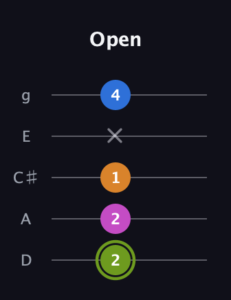 E Major Sharp 13th guitar tab — Open (2 2 1 x 4) in C / Drop C (gCGBD) · Capo 2