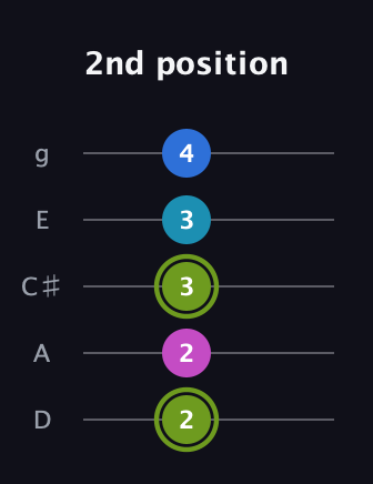 E Major Sharp 9th guitar tab — 2nd position (2 2 3 3 4) in C / Drop C (gCGBD) · Capo 2
