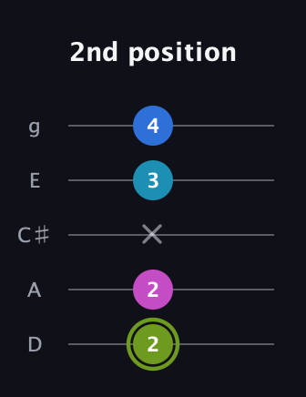 E Major Sharp 9th guitar tab — 2nd position (2 2 x 3 4) in C / Drop C (gCGBD) · Capo 2