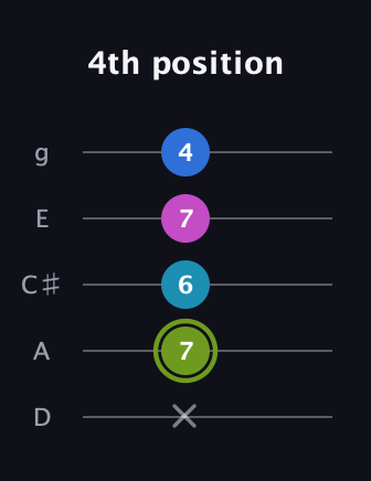 E Major Sharp 9th guitar tab — 4th position (x 7 6 7 4) in C / Drop C (gCGBD) · Capo 2