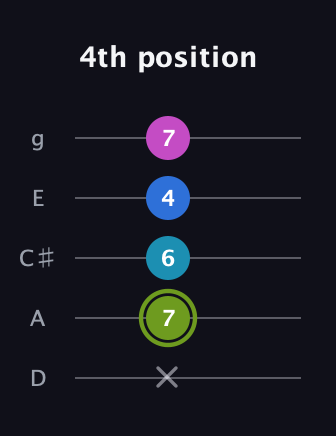 E Major Sharp 9th guitar tab — 4th position (x 7 6 4 7) in C / Drop C (gCGBD) · Capo 2