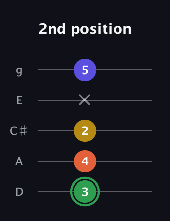 F Augmented 7th Sharp 13th guitar tab — 2nd position (3 4 2 x 5) in C / Drop C (gCGBD) · Capo 2
