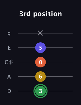 F Augmented 7th Sharp 13th guitar tab — 3rd position (3 6 0 5 x) in C / Drop C (gCGBD) · Capo 2