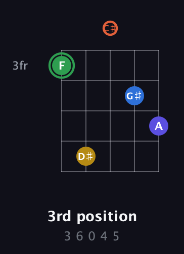 F Augmented 7th Sharp 9th guitar chord — 3rd position (3 6 0 4 5) fretboard diagram in C / Drop C (gCGBD) · Capo 2