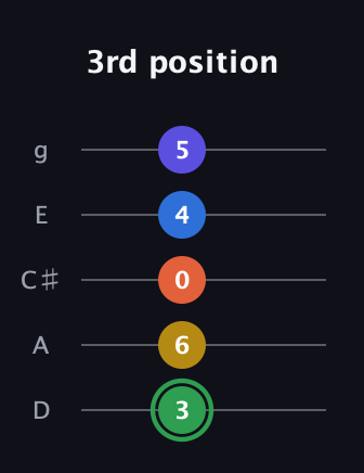 F Augmented 7th Sharp 9th guitar tab — 3rd position (3 6 0 4 5) in C / Drop C (gCGBD) · Capo 2