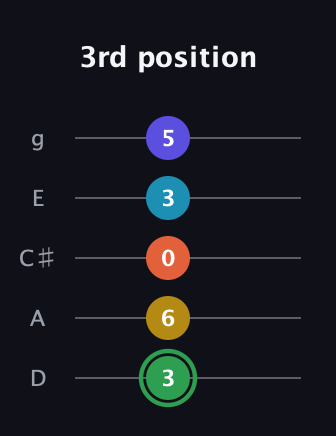 F Augmented 9th Flat 13th guitar tab — 3rd position (3 6 0 3 5) in C / Drop C (gCGBD) · Capo 2