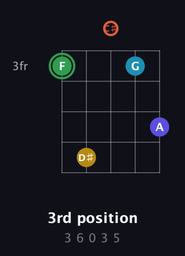 F Augmented 9th Sharp 13th guitar chord — 3rd position (3 6 0 3 5) fretboard diagram in C / Drop C (gCGBD) · Capo 2