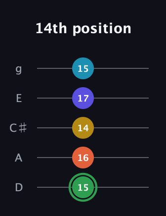 F Augmented 9th guitar tab — 14th position (15 16 14 17 15) in C / Drop C (gCGBD) · Capo 2