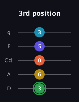 F Augmented 9th guitar tab — 3rd position (3 6 0 5 3) in C / Drop C (gCGBD) · Capo 2