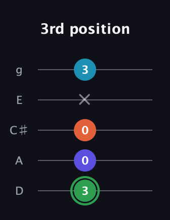 F Augmented Added 2nd guitar tab — 3rd position (3 0 0 x 3) in C / Drop C (gCGBD) · Capo 2