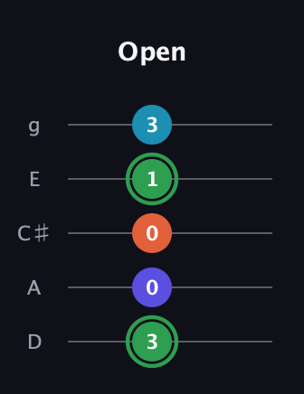 F Augmented Added 2nd guitar tab — Open (3 0 0 1 3) in C / Drop C (gCGBD) · Capo 2