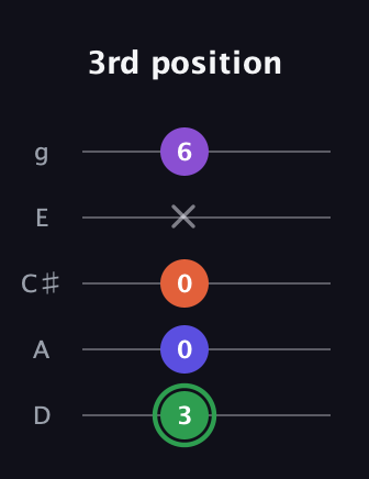 F Augmented Added 4th guitar tab — 3rd position (3 0 0 x 6) in C / Drop C (gCGBD) · Capo 2