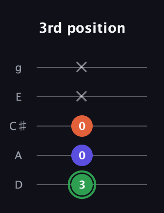 F Augmented Flat 13th guitar tab — 3rd position (3 0 0 x x) in C / Drop C (gCGBD) · Capo 2