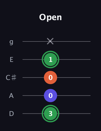 F Augmented Flat 13th guitar tab — Open (3 0 0 1 x) in C / Drop C (gCGBD) · Capo 2