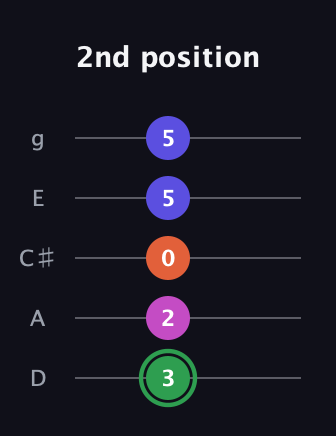 F Augmented Flat 5th guitar tab — 2nd position (3 2 0 5 5) in C / Drop C (gCGBD) · Capo 2