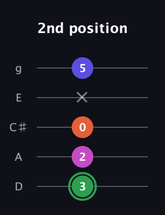 F Augmented Flat 5th guitar tab — 2nd position (3 2 0 x 5) in C / Drop C (gCGBD) · Capo 2