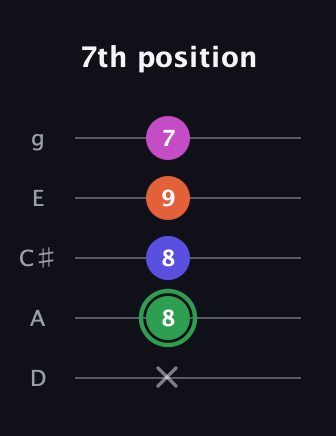 F Augmented Flat 5th guitar tab — 7th position (x 8 8 9 7) in C / Drop C (gCGBD) · Capo 2