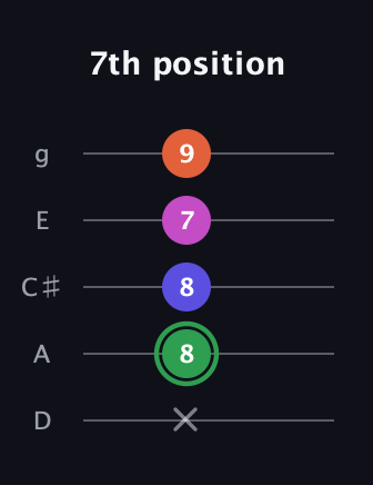 F Augmented Flat 5th guitar tab — 7th position (x 8 8 7 9) in C / Drop C (gCGBD) · Capo 2