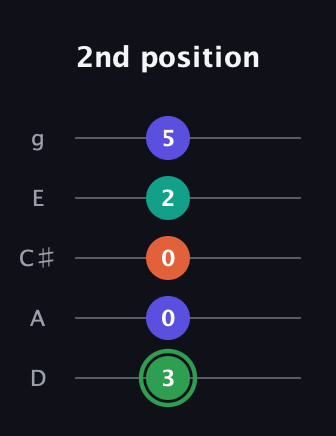 F Augmented Flat 9th guitar tab — 2nd position (3 0 0 2 5) in C / Drop C (gCGBD) · Capo 2