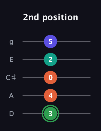 F Augmented Flat 9th guitar tab — 2nd position (3 4 0 2 5) in C / Drop C (gCGBD) · Capo 2