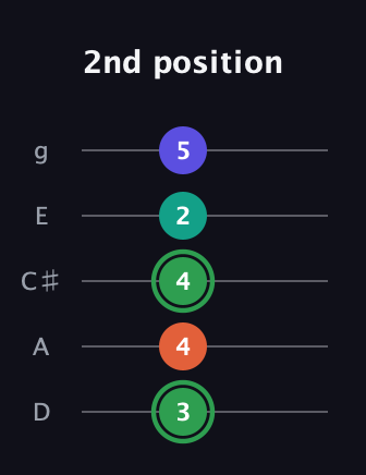 F Augmented Flat 9th guitar tab — 2nd position (3 4 4 2 5) in C / Drop C (gCGBD) · Capo 2