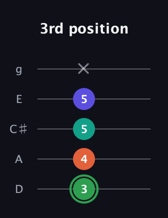 F Augmented Flat 9th guitar tab — 3rd position (3 4 5 5 x) in C / Drop C (gCGBD) · Capo 2