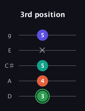 F Augmented Flat 9th guitar tab — 3rd position (3 4 5 x 5) in C / Drop C (gCGBD) · Capo 2
