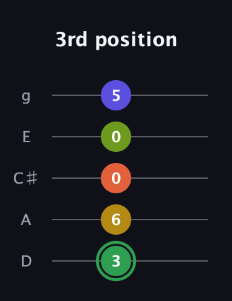 F Augmented-major 7th Sharp 13th guitar tab — 3rd position (3 6 0 0 5) in C / Drop C (gCGBD) · Capo 2