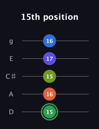 F Augmented-major 7th Sharp 9th guitar tab — 15th position (15 16 15 17 16) in C / Drop C (gCGBD) · Capo 2