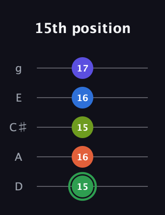 F Augmented-major 7th Sharp 9th guitar tab — 15th position (15 16 15 16 17) in C / Drop C (gCGBD) · Capo 2