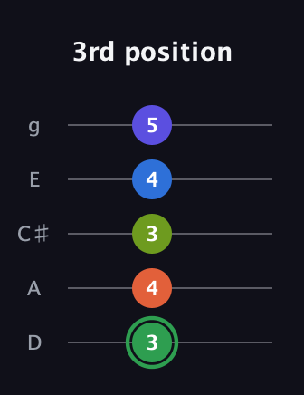 F Augmented-major 7th Sharp 9th guitar tab — 3rd position (3 4 3 4 5) in C / Drop C (gCGBD) · Capo 2