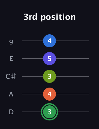 F Augmented-major 7th Sharp 9th guitar tab — 3rd position (3 4 3 5 4) in C / Drop C (gCGBD) · Capo 2