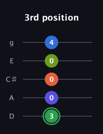 F Augmented-major 7th Sharp 9th guitar tab — 3rd position (3 0 0 0 4) in C / Drop C (gCGBD) · Capo 2