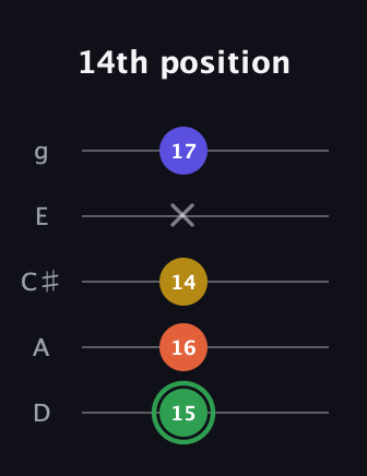 F Augmented Sharp 13th guitar tab — 14th position (15 16 14 x 17) in C / Drop C (gCGBD) · Capo 2