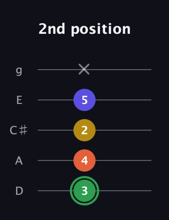 F Augmented Sharp 13th guitar tab — 2nd position (3 4 2 5 x) in C / Drop C (gCGBD) · Capo 2