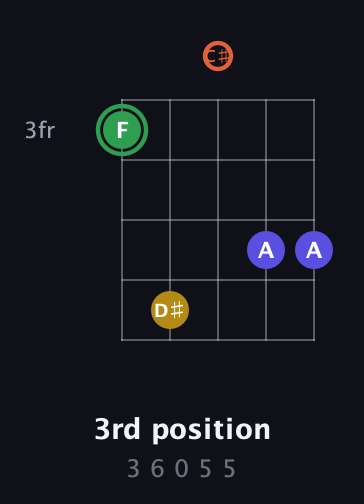F Augmented Sharp 13th guitar chord — 3rd position (3 6 0 5 5) fretboard diagram in C / Drop C (gCGBD) · Capo 2