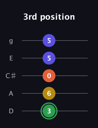 F Augmented Sharp 13th guitar tab — 3rd position (3 6 0 5 5) in C / Drop C (gCGBD) · Capo 2