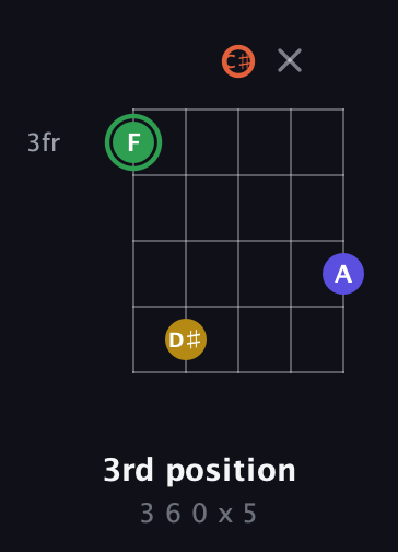 F Augmented Sharp 13th guitar chord — 3rd position (3 6 0 x 5) fretboard diagram in C / Drop C (gCGBD) · Capo 2