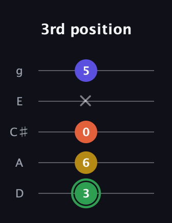 F Augmented Sharp 13th guitar tab — 3rd position (3 6 0 x 5) in C / Drop C (gCGBD) · Capo 2