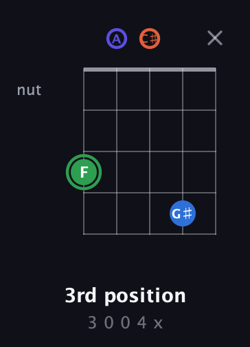 F Augmented Sharp 9th guitar chord — 3rd position (3 0 0 4 x) fretboard diagram in C / Drop C (gCGBD) · Capo 2