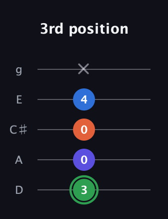 F Augmented Sharp 9th guitar tab — 3rd position (3 0 0 4 x) in C / Drop C (gCGBD) · Capo 2