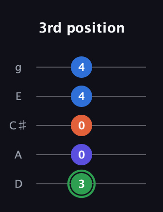 F Augmented Sharp 9th guitar tab — 3rd position (3 0 0 4 4) in C / Drop C (gCGBD) · Capo 2