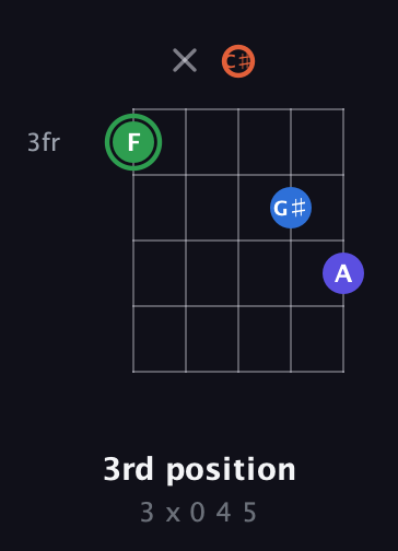 F Augmented Sharp 9th guitar chord — 3rd position (3 x 0 4 5) fretboard diagram in C / Drop C (gCGBD) · Capo 2